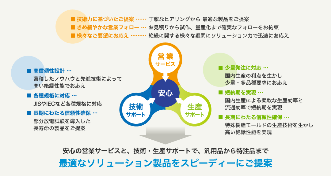 安心の営業サービスと、技術・生産サポートで、汎用品から特注品まで、最適なソリューション製品をスピーディーにご提案